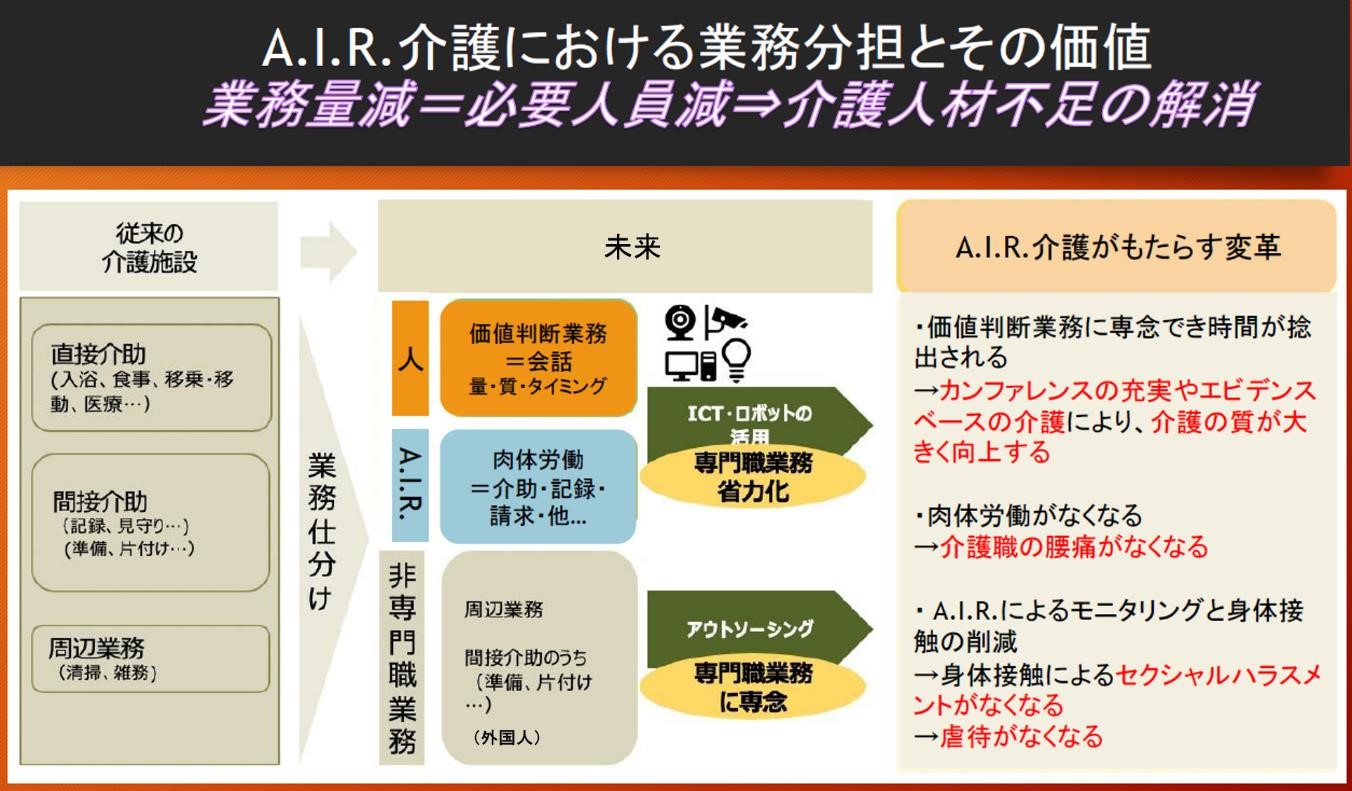 A.I.R介護における業務分担とその価値