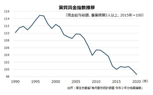 実質賃金指数推移表