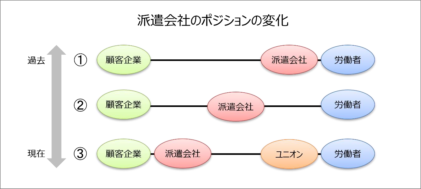 派遣会社のポジション変化