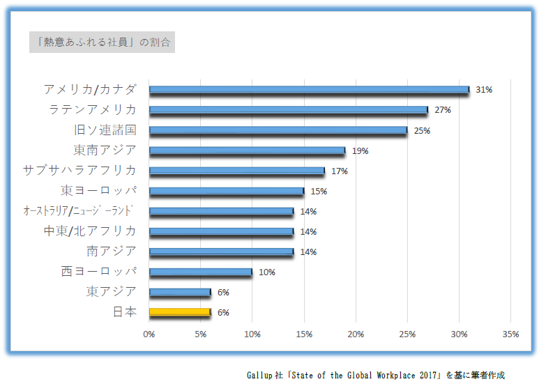 国別「熱意あふれる社員」の割合の表